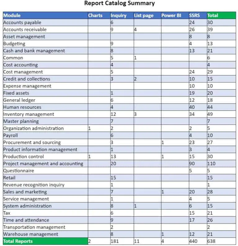 Report Catalog: D365 Finance And Operations – Dynamics Tips