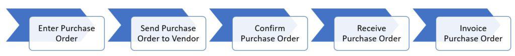 how-to-process-a-purchase-order-d365-finance-and-operations-dynamics