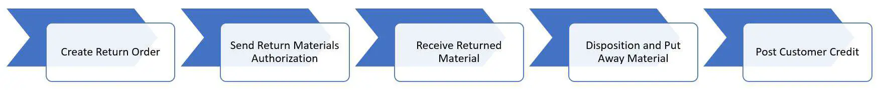 Process a Return Order: D365 Finance and Operations – Dynamics Tips